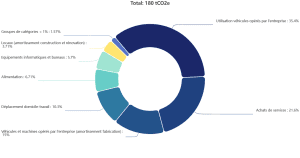 Total 180 tCO2e entreprise